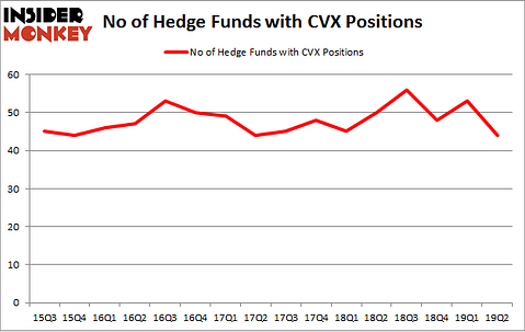 No of Hedge Funds with CVX Positions