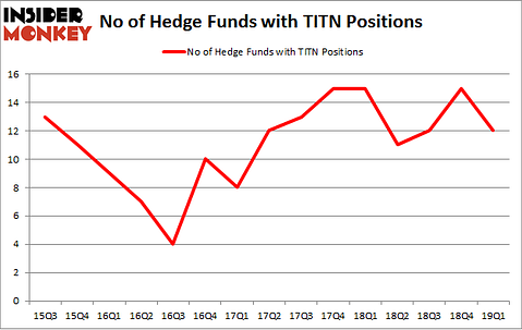 No of Hedge Funds with TITN Positions