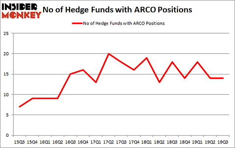 Is ARCO A Good Stock To Buy?