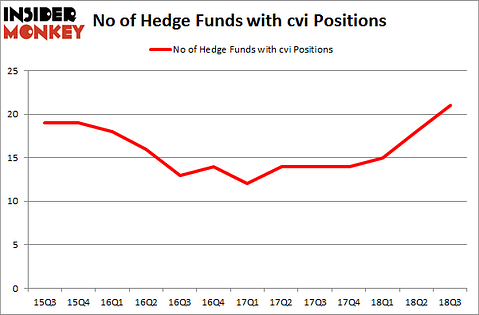 No of Hedge Funds with CVI Positions