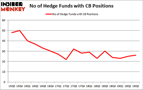 No of Hedge Funds with CB Positions