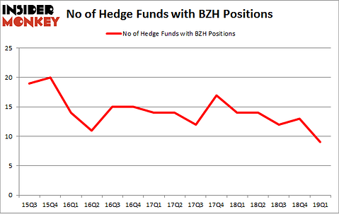 No of Hedge Funds with BZH Positions