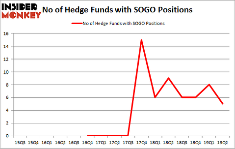 No of Hedge Funds with SOGO Positions