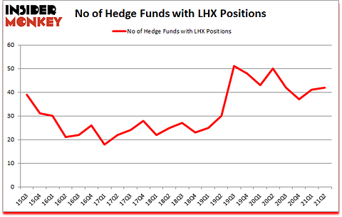 Is LHX A Good Stock To Buy?