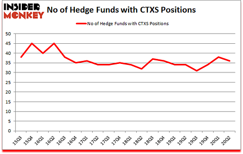 Is CTXS A Good Stock To Buy?