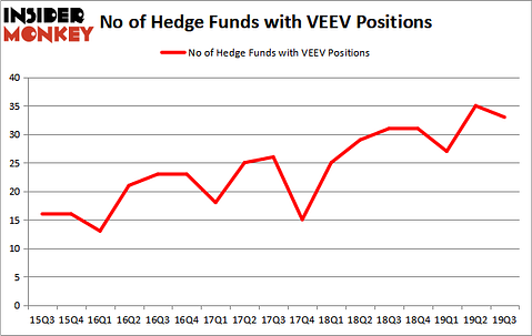 Is VEEV A Good Stock To Buy?