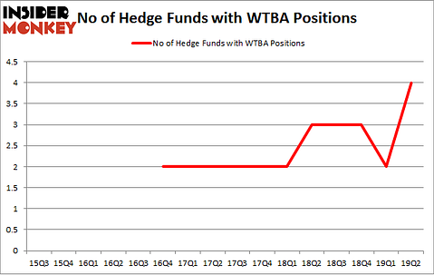 No of Hedge Funds with WTBA Positions