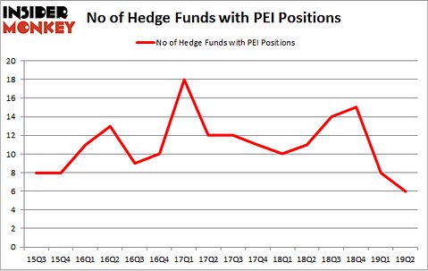 No of Hedge Funds with PEI Positions