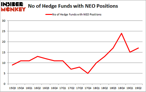No of Hedge Funds with NEO Positions