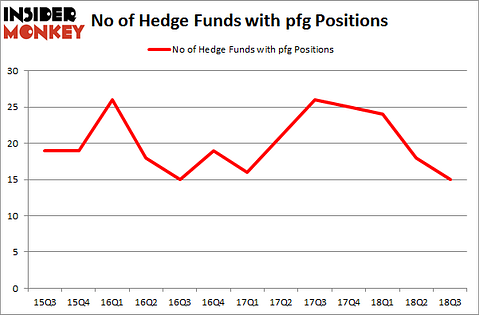 No of Hedge Funds with PFG Positions