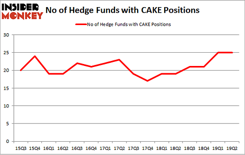 No of Hedge Funds with CAKE Positions
