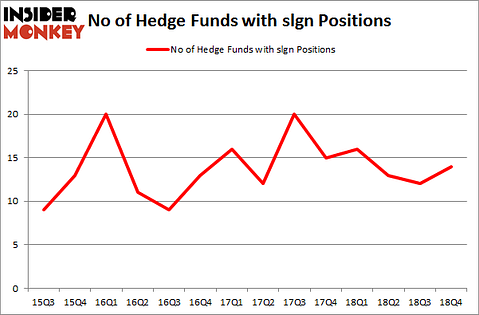 No of Hedge Funds with SLGN Positions