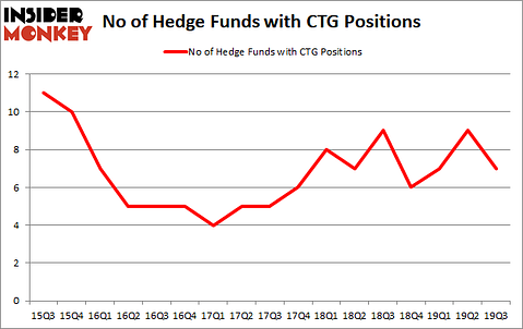 Is CTG A Good Stock To Buy?