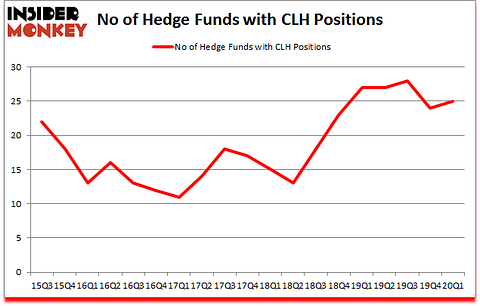 Is CLH A Good Stock To Buy?