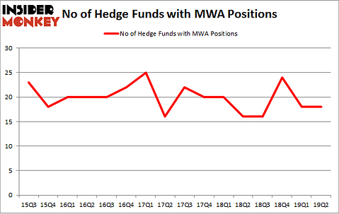 No of Hedge Funds with MWA Positions
