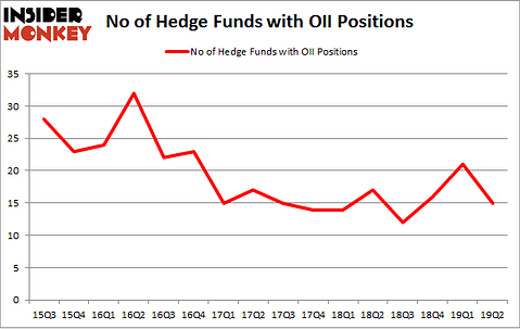 No of Hedge Funds with OII Positions