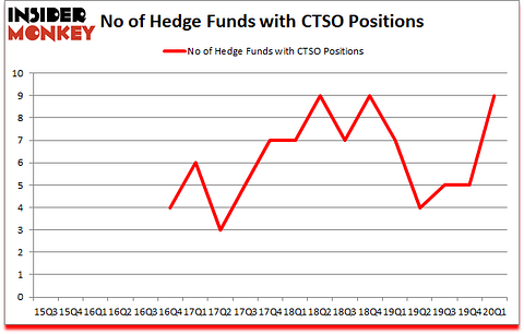 Is CTSO A Good Stock To Buy?
