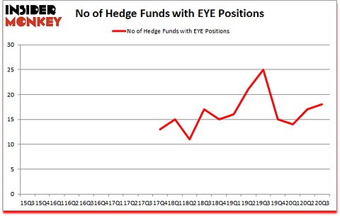 Is EYE A Good Stock To Buy?