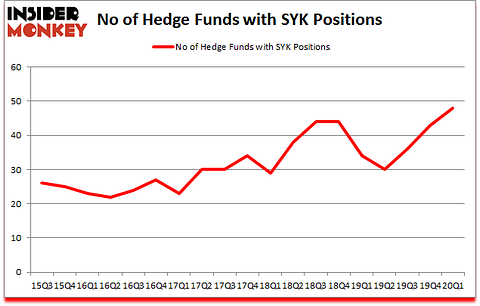 Is SYK A Good Stock To Buy?