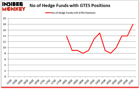 Is GTES A Good Stock To Buy?