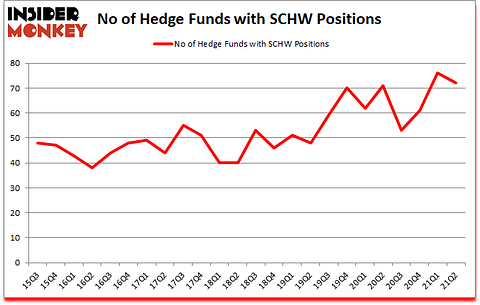 Is SCHW A Good Stock To Buy?