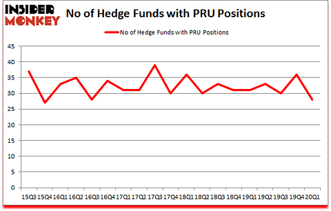 Is PRU A Good Stock To Buy?