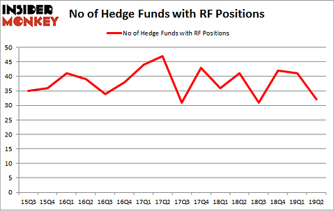 No of Hedge Funds with RF Positions