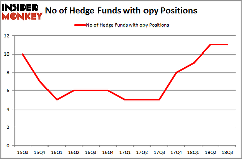 No of Hedge Funds with OPY Positions