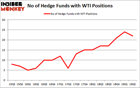 No of Hedge Funds with WTI Positions