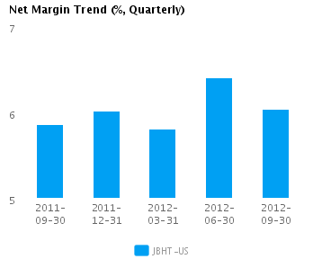 Graph of Net Margin Trend for J.B. Hunt Transport Services Inc. (NASDAQ:JBHT) 