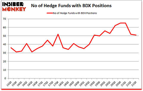 Is BDX A Good Stock To Buy?