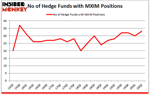 Is MXIM A Good Stock To Buy?