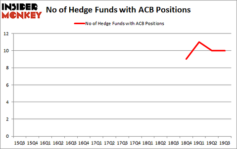 Is ACB A Good Stock To Buy?