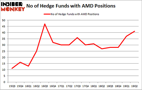 No of Hedge Funds with AMD Positions