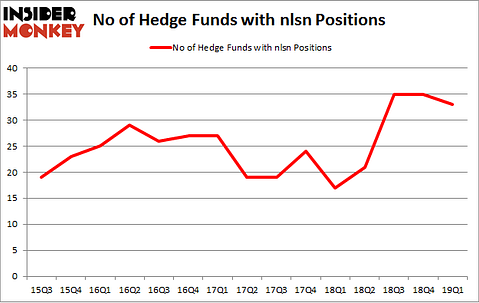 No of Hedge Funds with NLSN Positions