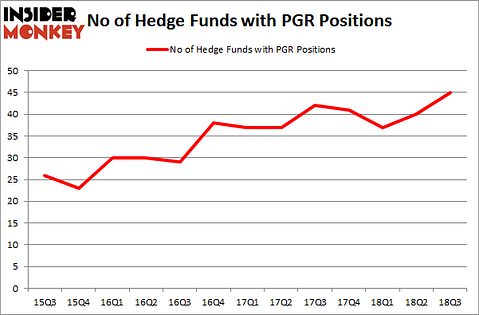 No of Hedge Funds with PGR Positions