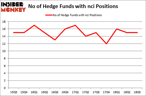 No of Hedge Funds with NCI Positions