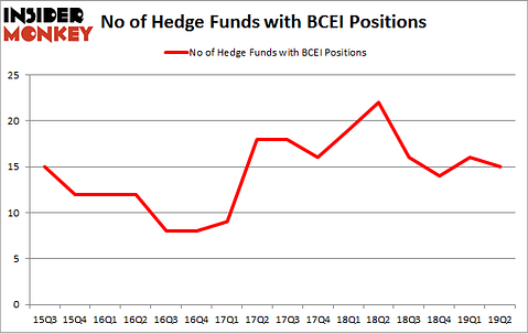 No of Hedge Funds with BCEI Positions