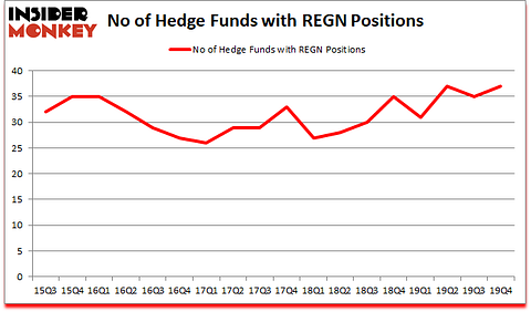 Is REGN A Good Stock To Buy?