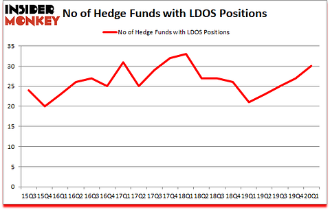 Is LDOS A Good Stock To Buy?