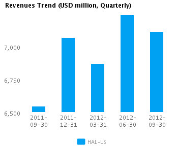 Graph of Revenues Trend for Halliburton Co. (NYSE:HAL)