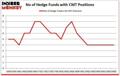 Is CMT A Good Stock To Buy?