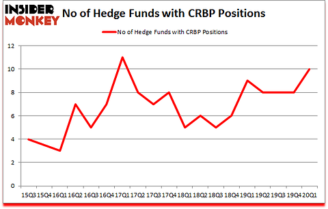 Is CRBP A Good Stock To Buy?