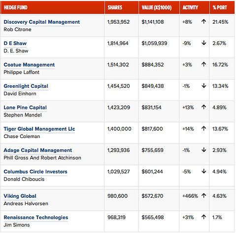 Click here for the entire hedge fund industry's sentiment toward Apple Inc (AAPL)