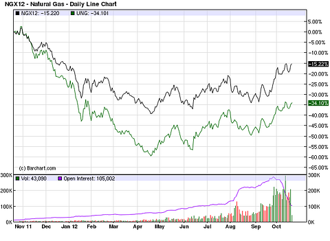 How Well Does UNG Track Natural Gas?