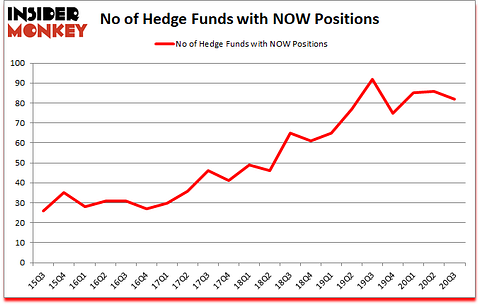 Is NOW A Good Stock To Buy?
