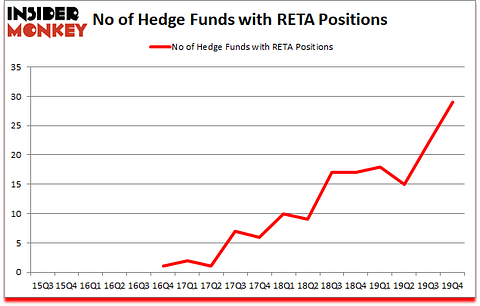 Is RETA A Good Stock To Buy?