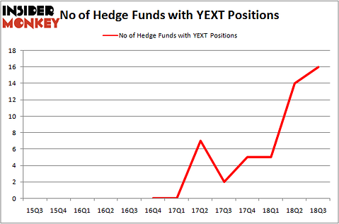 No of Hedge Funds YEXT Positions