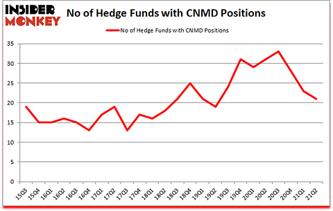 Is CNMD A Good Stock To Buy?