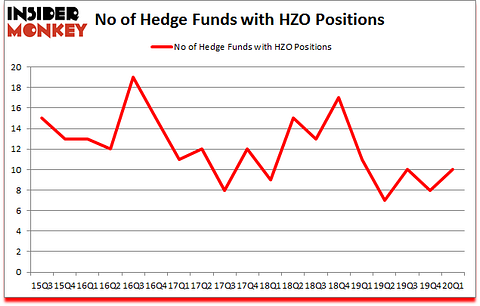 Is HZO A Good Stock To Buy?